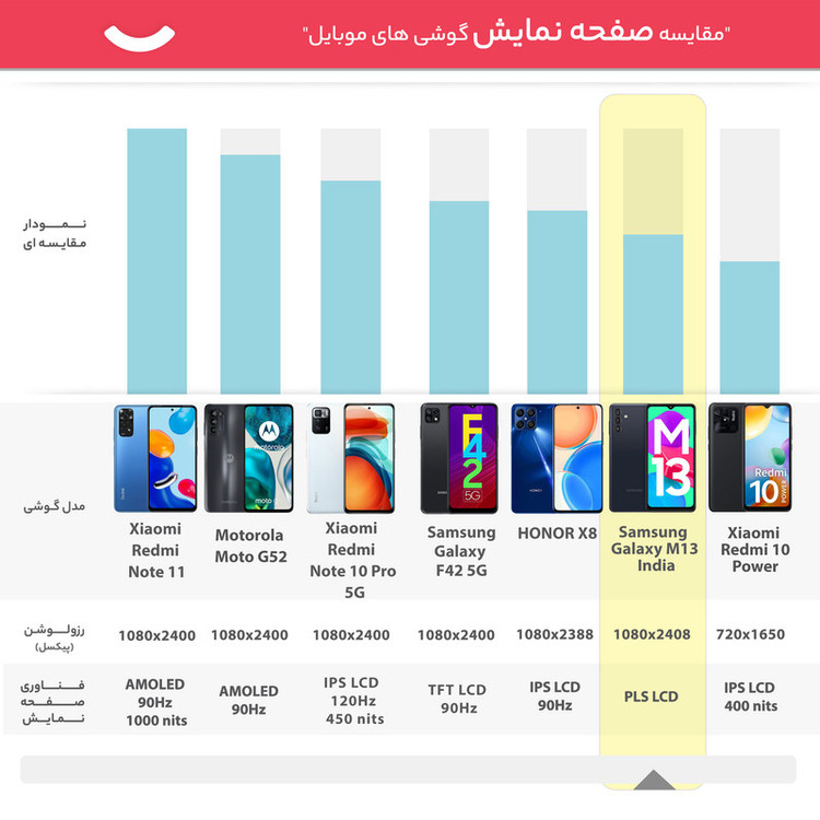 گوشی موبایل سامسونگ مدل Galaxy M13 دو سیم کارت ظرفیت 64 گیگابایت و رم 4 گیگابایت - پک هند اکتیو
