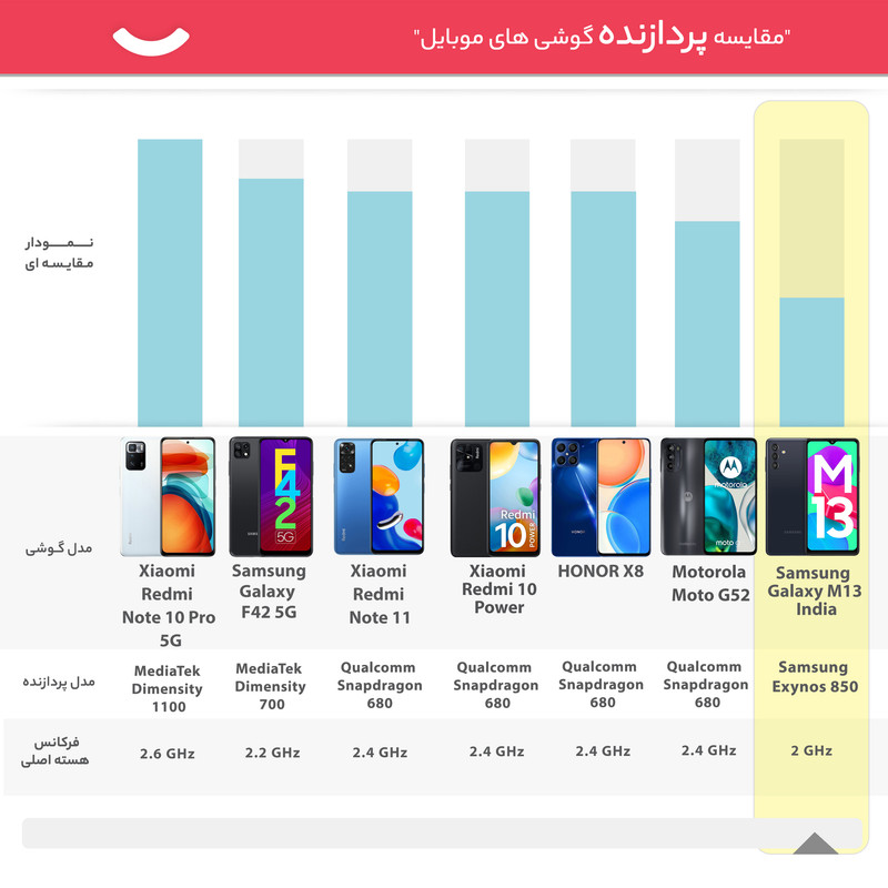 گوشی موبایل سامسونگ مدل Galaxy M13 دو سیم کارت ظرفیت 64 گیگابایت و رم 4 گیگابایت - پک هند اکتیو