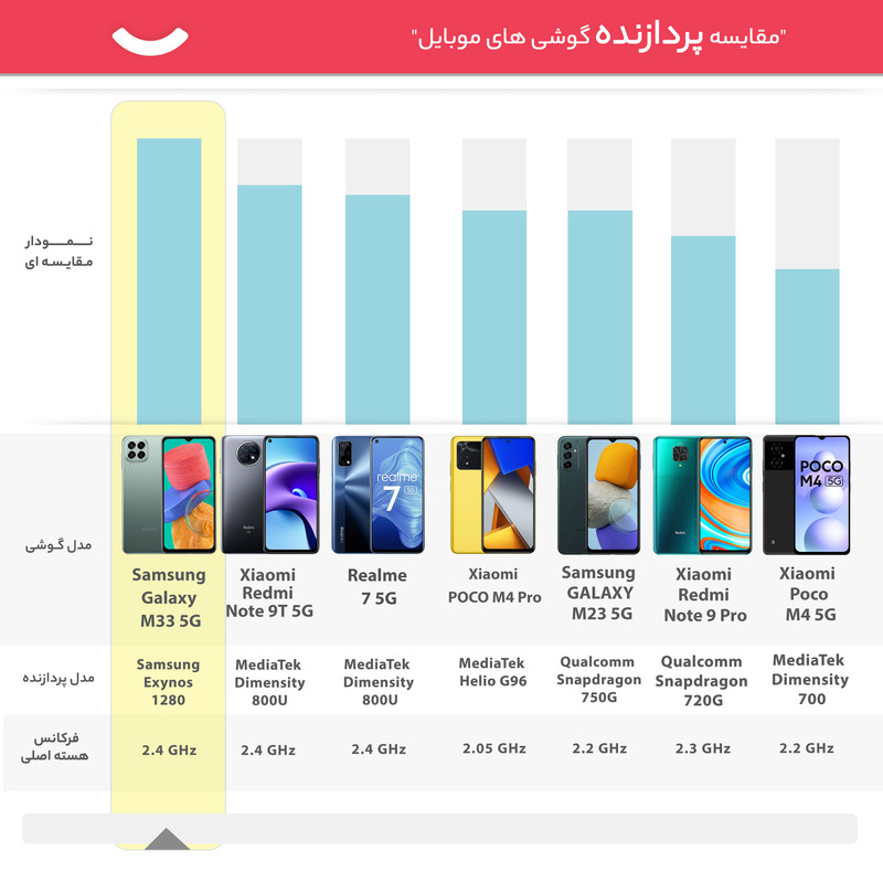 گوشی موبایل سامسونگ مدل Galaxy M33 5G SM-M336B/DS دو سیم کارت ظرفیت 128 گیگابایت و رم 8 گیگابایت - اکتیو