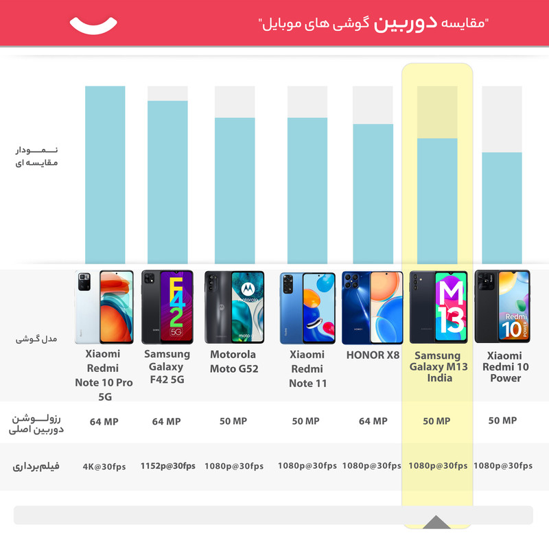 گوشی موبایل سامسونگ مدل Galaxy M13 دو سیم کارت ظرفیت 128 گیگابایت و رم 6 گیگابایت - هند اکتیو