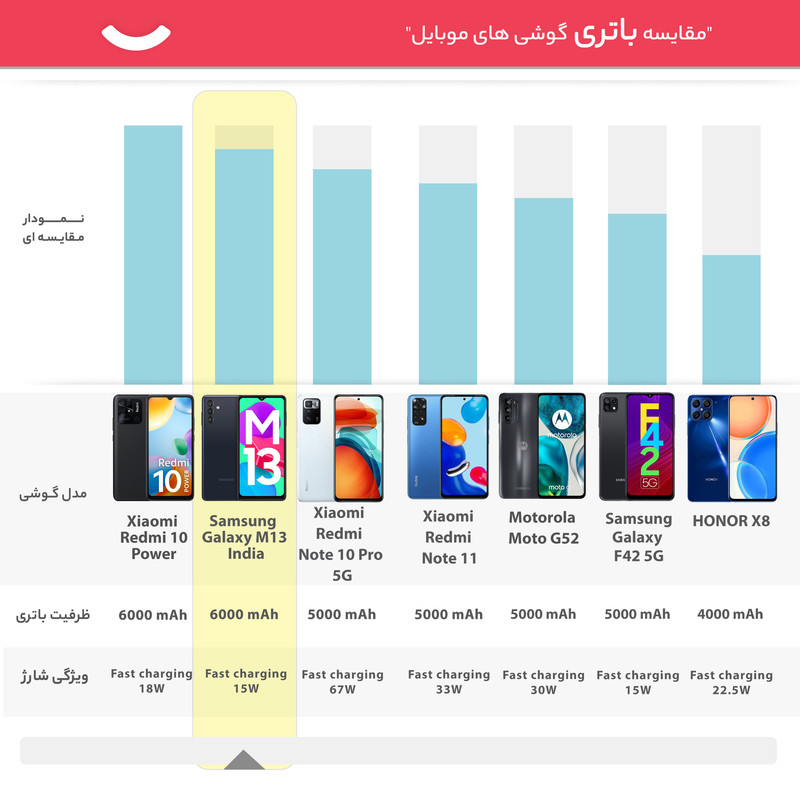 گوشی موبایل سامسونگ مدل Galaxy M13 دو سیم کارت ظرفیت 128 گیگابایت و رم 6 گیگابایت - هند اکتیو